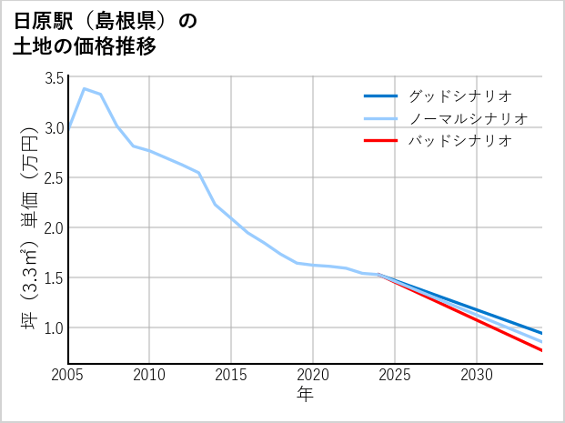 日原駅（島根県）の土地価格推移