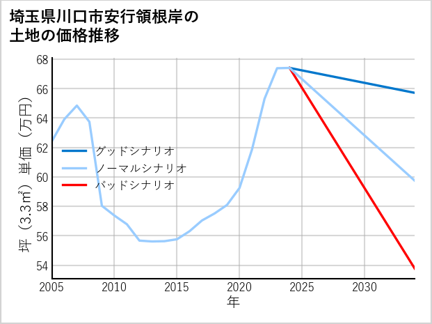 埼玉県川口市安行領根岸の土地価格推移