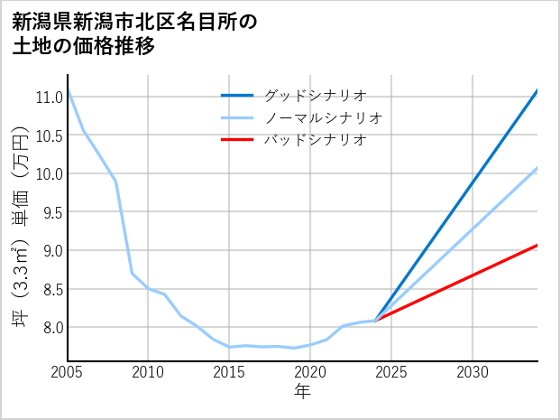 新潟県新潟市北区名目所の土地価格推移
