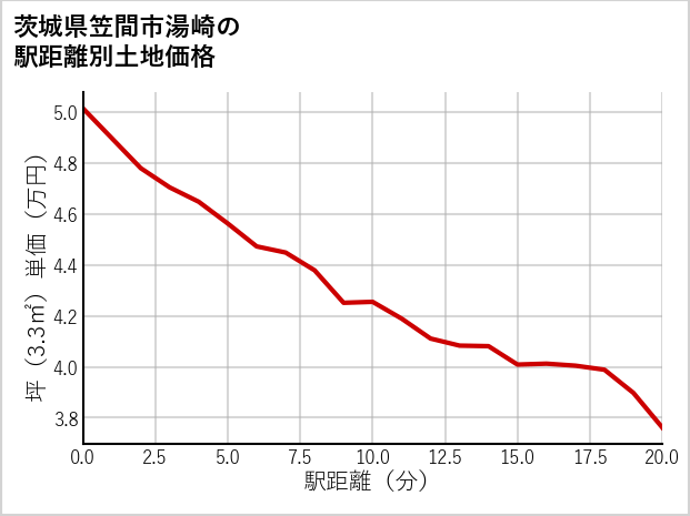 茨城県笠間市湯崎の徒歩距離別の土地坪単価