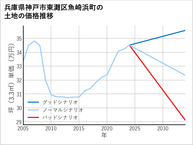兵庫県神戸市東灘区魚崎浜町の土地価格推移