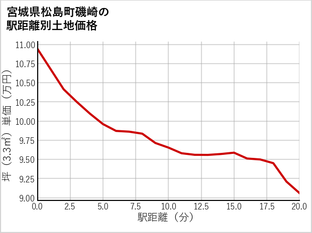 宮城県松島町磯崎の徒歩距離別の土地坪単価