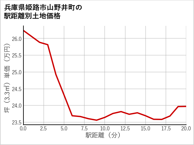 兵庫県姫路市山野井町の徒歩距離別の土地坪単価