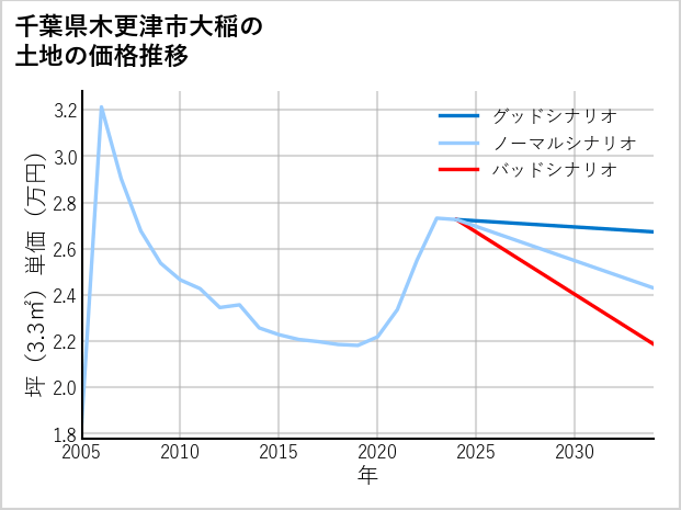 千葉県木更津市大稲の土地価格推移