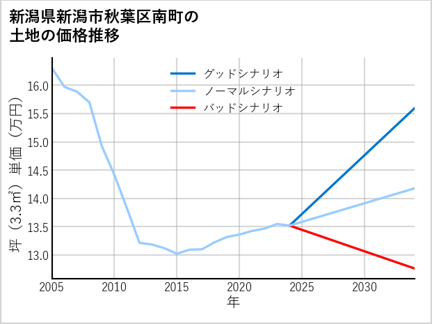 新潟県新潟市秋葉区南町の土地価格推移