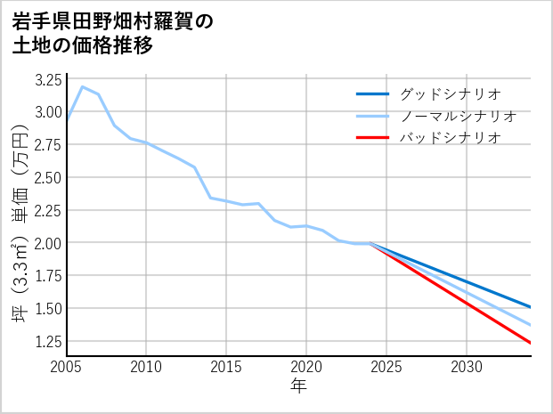 岩手県田野畑村羅賀の土地価格推移