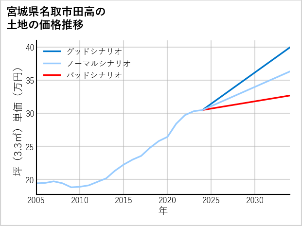 宮城県名取市田高の土地価格推移