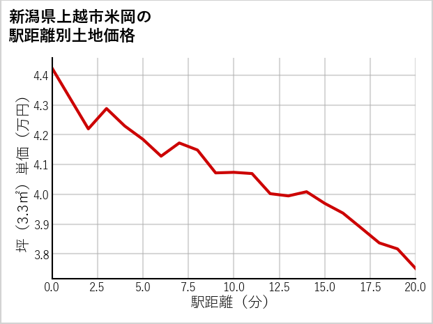 新潟県上越市米岡の徒歩距離別の土地坪単価