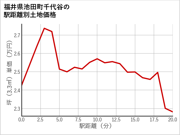 福井県池田町千代谷の徒歩距離別の土地坪単価