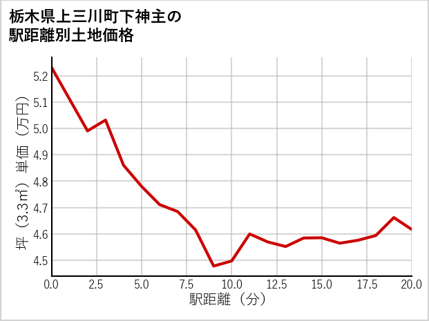 栃木県上三川町下神主の徒歩距離別の土地坪単価