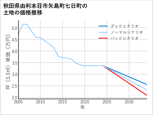 秋田県由利本荘市矢島町七日町の土地価格推移