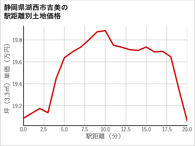 静岡県湖西市吉美の徒歩距離別の土地坪単価