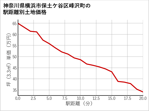 神奈川県横浜市保土ケ谷区峰沢町の徒歩距離別の土地坪単価