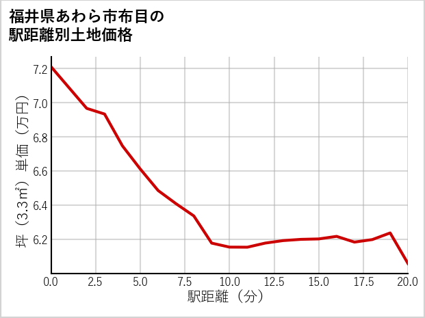 福井県あわら市布目の徒歩距離別の土地坪単価