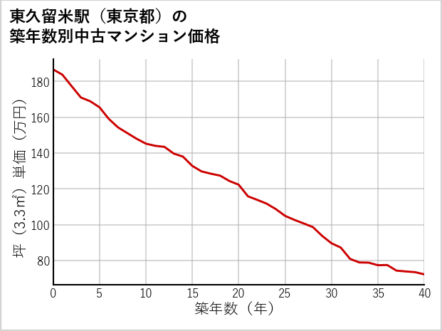 東久留米駅（東京都）の築年数別の中古マンション坪単価