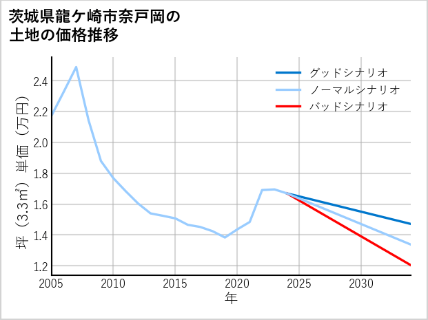 茨城県龍ケ崎市奈戸岡の土地価格推移