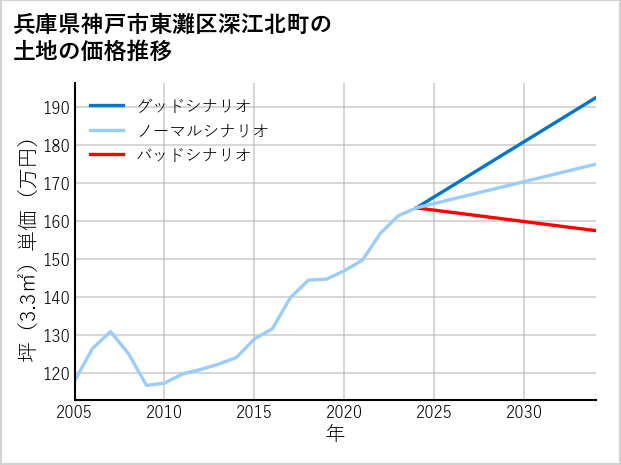 兵庫県神戸市東灘区深江北町の土地価格推移