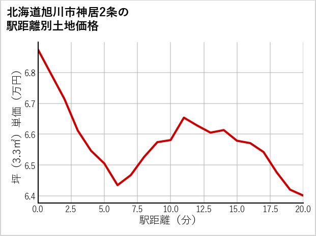 北海道旭川市神居2条の徒歩距離別の土地坪単価