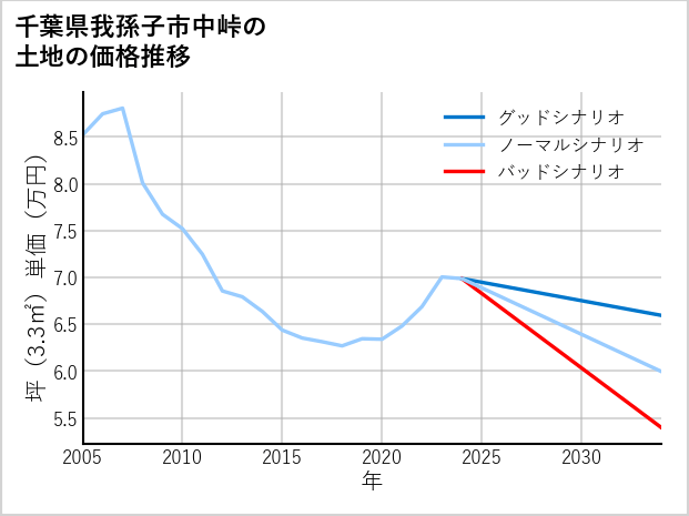 千葉県我孫子市中峠の土地価格推移