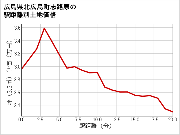 広島県北広島町志路原の徒歩距離別の土地坪単価