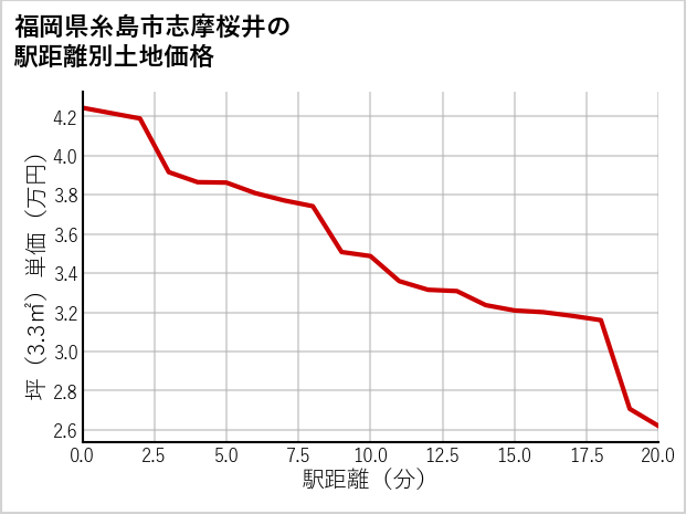 福岡県糸島市志摩桜井の徒歩距離別の土地坪単価