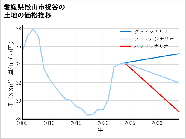 愛媛県松山市祝谷の土地価格推移
