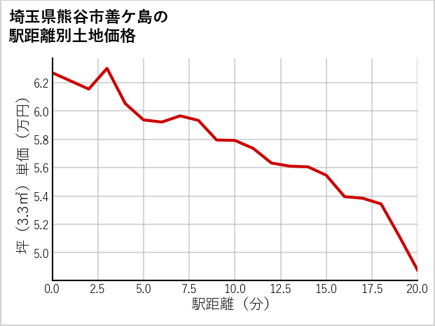 埼玉県熊谷市善ケ島の徒歩距離別の土地坪単価