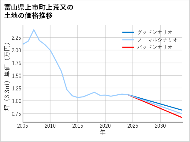 富山県上市町上荒又の土地価格推移