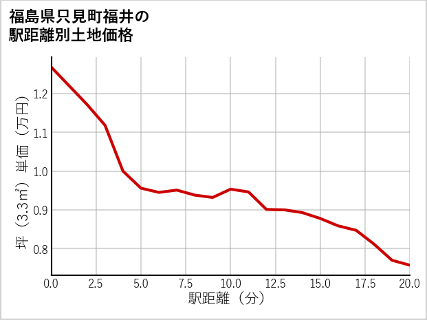 福島県只見町福井の徒歩距離別の土地坪単価