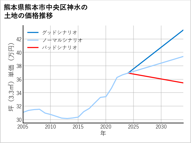熊本県熊本市中央区神水の土地価格推移