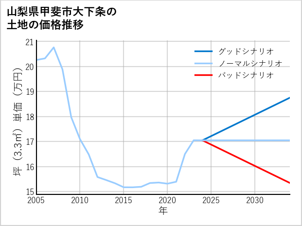山梨県甲斐市大下条の土地価格推移