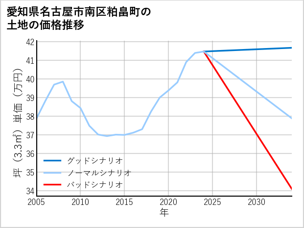 愛知県名古屋市南区粕畠町の土地価格推移