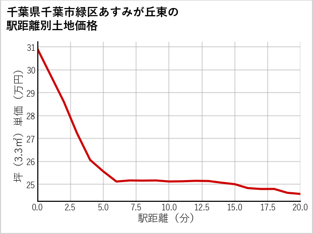 千葉県千葉市緑区あすみが丘東の徒歩距離別の土地坪単価