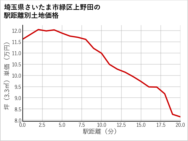 埼玉県さいたま市緑区上野田の徒歩距離別の土地坪単価