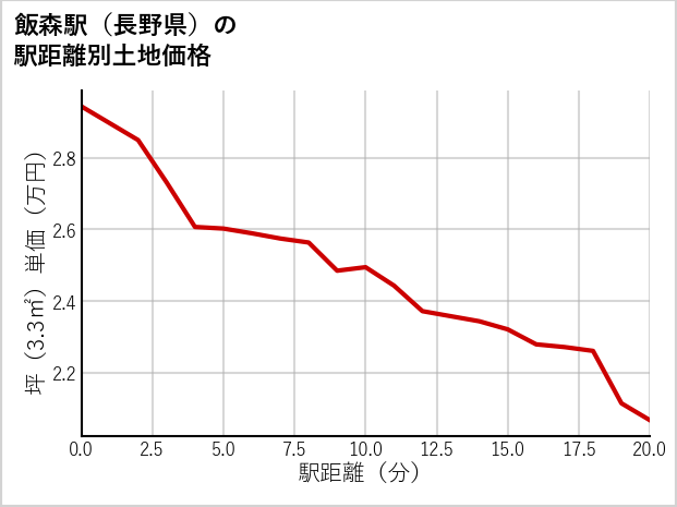 飯森駅（長野県）の徒歩距離別の土地坪単価