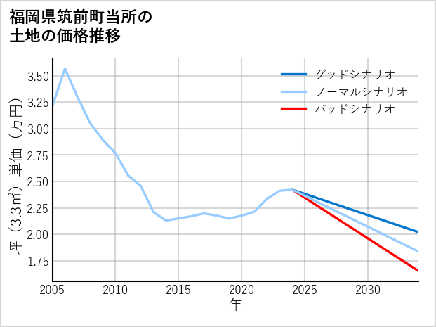福岡県筑前町当所の土地価格推移