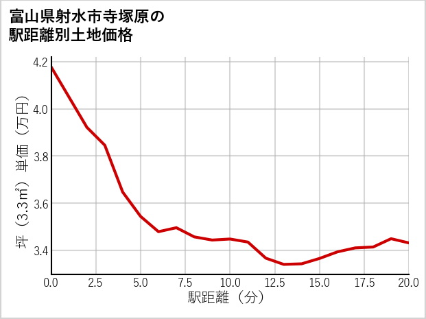 富山県射水市寺塚原の徒歩距離別の土地坪単価