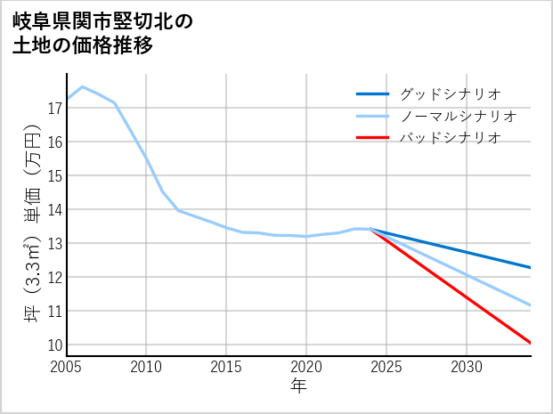 岐阜県関市竪切北の土地価格推移