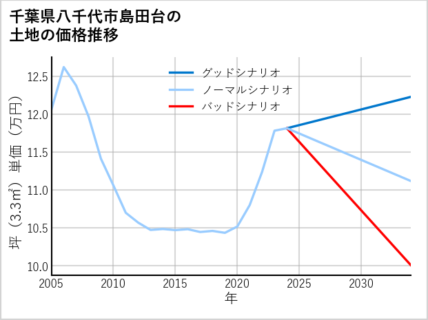千葉県八千代市島田台の土地価格推移