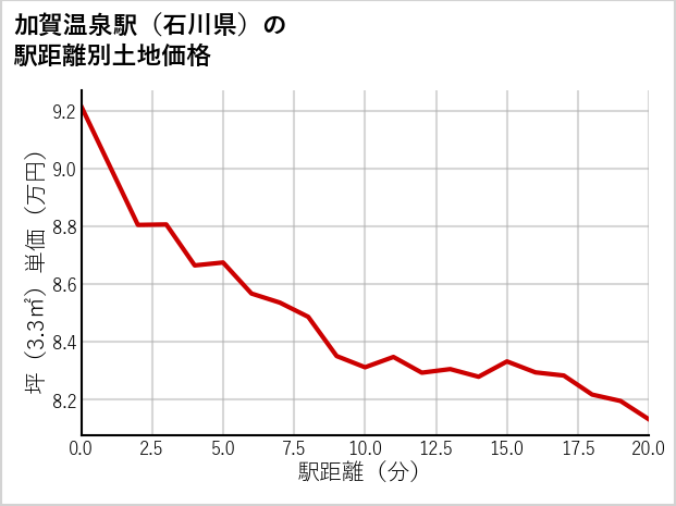 加賀温泉駅（石川県）の徒歩距離別の土地坪単価