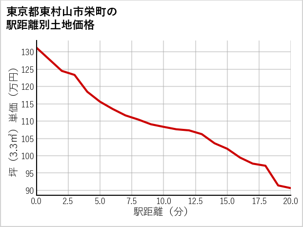 東京都東村山市栄町の徒歩距離別の土地坪単価