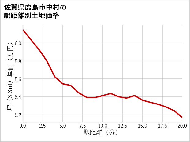 佐賀県鹿島市中村の徒歩距離別の土地坪単価