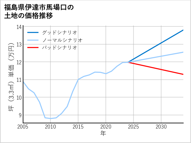 福島県伊達市馬場口の土地価格推移