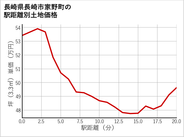 長崎県長崎市家野町の徒歩距離別の土地坪単価