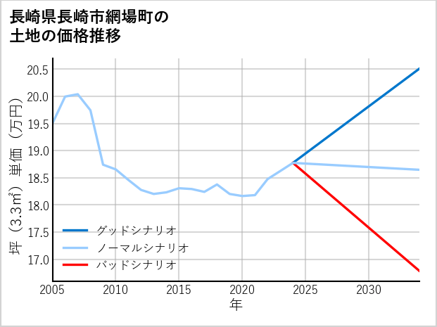 長崎県長崎市網場町の土地価格推移