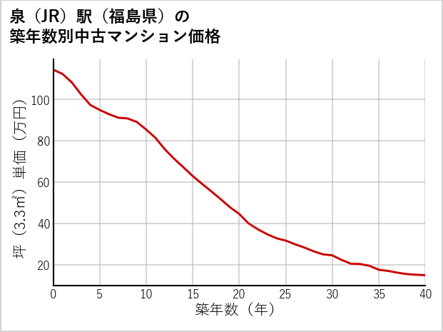 泉駅（福島県）の築年数別の中古マンション坪単価