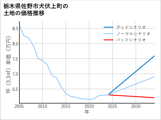 栃木県佐野市犬伏上町の土地価格推移
