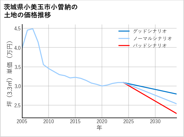 茨城県小美玉市小曽納の土地価格推移