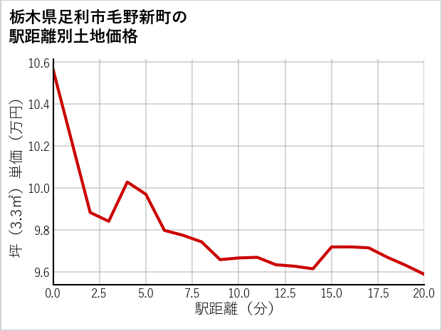 栃木県足利市毛野新町の徒歩距離別の土地坪単価