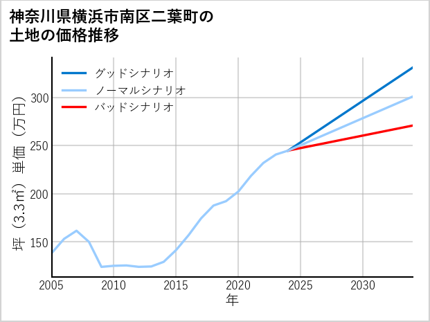 神奈川県横浜市南区二葉町の土地価格推移